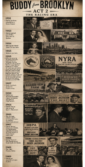 Act 2 - Buddy Jacobson Movie Horse Racing 1951 - Buddy Jacobson Licensed as a Horse Trainer 1953 - Buddy married Joan Miller. They lived in Queens. 1954 - Minneapolis Model Dawn Eve was born 1955 - Melanie was born. 1955 - NYRA was formed by The Jockey Club at the request of the state. The Jockey Club was founded in 1750 in England. The U.S. Jockey Club was founded in NY in 1894. TJC maintained authoritative control over NYRA until the mid 1970's after the Buddy Jacobson lawsuit and other legal issues cleared. They no longer maintain omnipotent control yet maintain status as one of 3 stewards which also include the state gaming commission and the NYRA. 1957 - Bowie racetrack pioneered winter racing. 1959 - Louis Wolfson established Harbor View Farm in Florida. 1963 - Buddy was the most successful trainer in America and again in 1964 and 65. 1964 - Buddy was on the cover of Sport's Illustrated. 1966 - The Og Fight (details cannot be released in order to maintain manuscript privacy) 1967 - Buddy Elected President of HBPA. An organization originally founded by close friends of Uncle Hirsch years prior. 1968 - Buddy Divorced. Wasp's started to sting. 1969 - The 1969 Pension Strike 1969 - Buddy got married to Linda in June.
